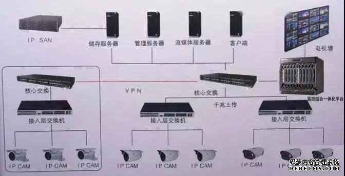 監(jiān)控視頻存儲IP-SAN、CVR、與NVR哪種好？